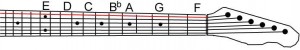 Where is Bflat (Bb) on the E string