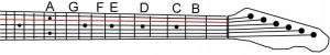 Notes on the 'A' string