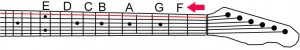 Where is the F# on the E string?