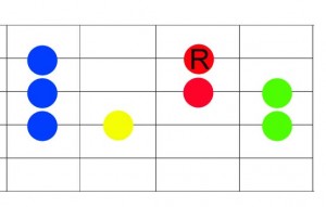 Major Scale Pattern starting on A string - 1 Octave