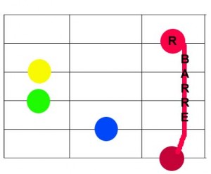 Minor Barre Chord - A string as root note